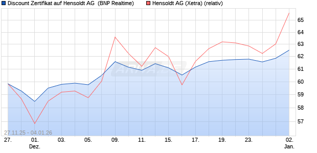Discount Zertifikat auf Hensoldt AG [BNP Paribas Emi. (WKN: PK4A8E) Chart