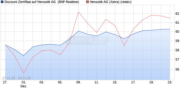 Discount Zertifikat auf Hensoldt AG [BNP Paribas Emi. (WKN: PK4A8F) Chart