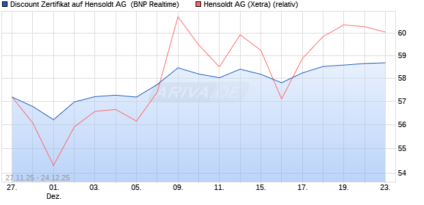 Discount Zertifikat auf Hensoldt AG [BNP Paribas Emi. (WKN: PK4A8G) Chart