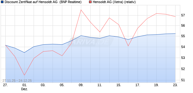 Discount Zertifikat auf Hensoldt AG [BNP Paribas Emi. (WKN: PK4A8J) Chart