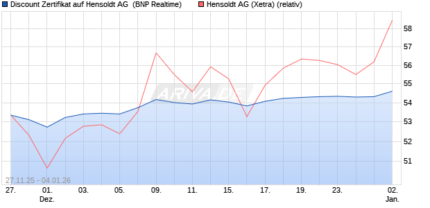 Discount Zertifikat auf Hensoldt AG [BNP Paribas Emi. (WKN: PK4A8K) Chart