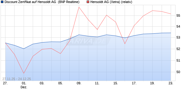 Discount Zertifikat auf Hensoldt AG [BNP Paribas Emi. (WKN: PK4A8L) Chart