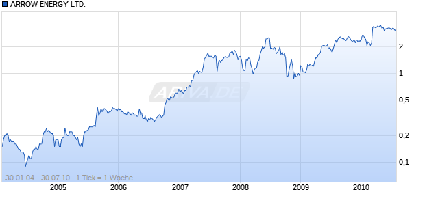 ARROW ENERGY LTD. Chart