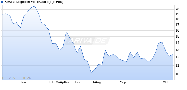 Bitwise Dogecoin ETF Aktie Chart