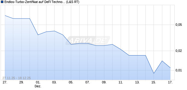 Endlos-Turbo-Zertifikat auf DeFI Technologies [Lang . (WKN: LX7EU0) Chart