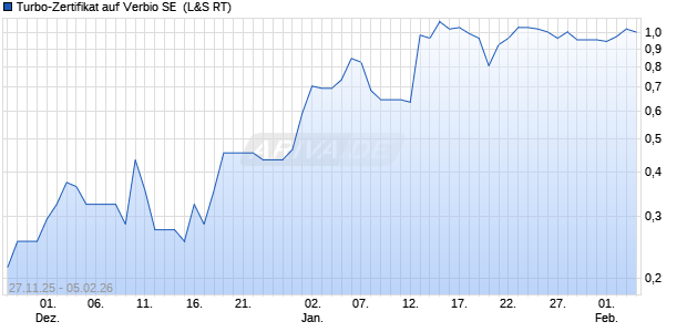 Turbo-Zertifikat auf Verbio SE [Lang & Schwarz] (WKN: LX7EGX) Chart