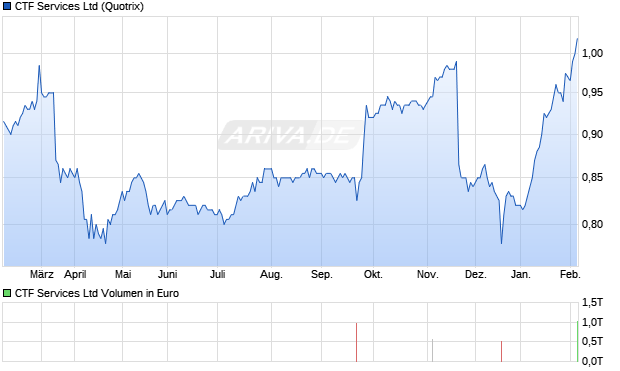 CTF Services Aktie Chart