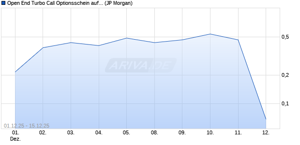 Open End Turbo Call Optionsschein auf NASDAQ 100 [J.P. Morgan Structured Products B.V.] Chart