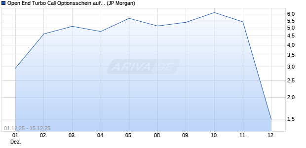 Open End Turbo Call Optionsschein auf NASDAQ 10. (WKN: JZ1UCX) Chart