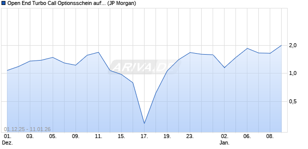 Open End Turbo Call Optionsschein auf S&P 500 [J.P. (WKN: JZ1WZE) Chart