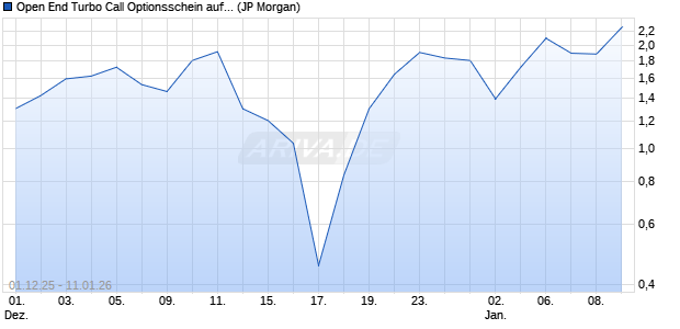 Open End Turbo Call Optionsschein auf S&P 500 [J.P. (WKN: JZ02J4) Chart