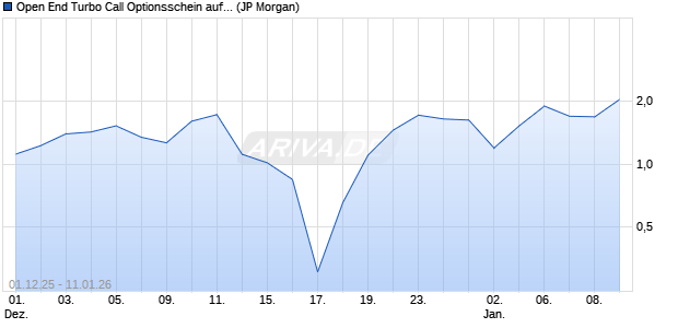 Open End Turbo Call Optionsschein auf S&P 500 [J.P. (WKN: JZ1WZH) Chart