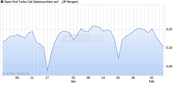 Open End Turbo Call Optionsschein auf S&P 500 [J.P. (WKN: JZ0B7F) Chart