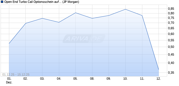 Open End Turbo Call Optionsschein auf NASDAQ 10. (WKN: JZ081H) Chart