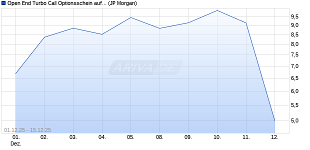 Open End Turbo Call Optionsschein auf NASDAQ 10. (WKN: JZ0A82) Chart