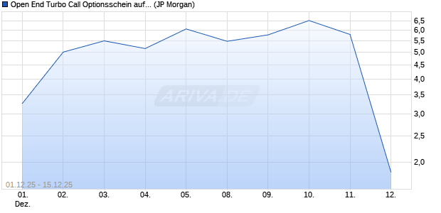 Open End Turbo Call Optionsschein auf NASDAQ 10. (WKN: JZ1UDE) Chart