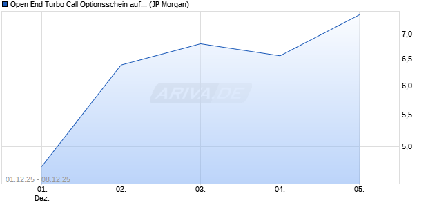 Open End Turbo Call Optionsschein auf NASDAQ 10. (WKN: JZ02Z5) Chart