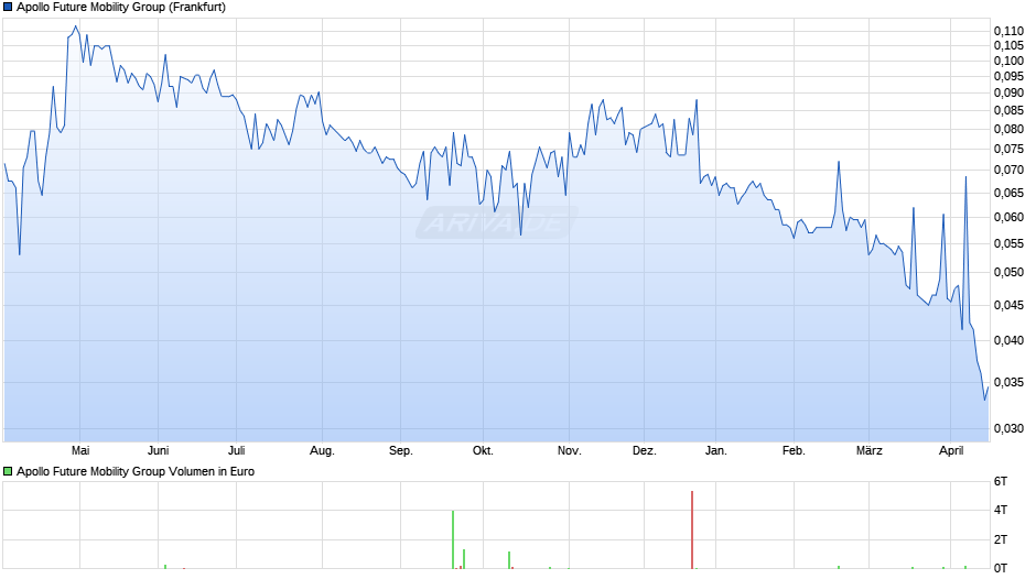 Apollo Future Mobility Group Chart