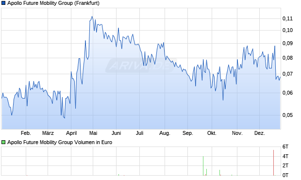 Apollo Future Mobility Group Aktie Chart