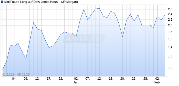 Mini Future Long auf Dow Jones Industrial Average [J. (WKN: JZ01G5) Chart