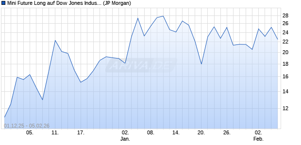 Mini Future Long auf Dow Jones Industrial Average [J. (WKN: JZ0Q85) Chart