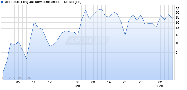 Mini Future Long auf Dow Jones Industrial Average [J. (WKN: JZ1W7V) Chart