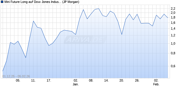 Mini Future Long auf Dow Jones Industrial Average [J. (WKN: JZ0RZN) Chart