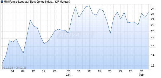 Mini Future Long auf Dow Jones Industrial Average [J. (WKN: JZ0Q8J) Chart