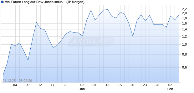 Mini Future Long auf Dow Jones Industrial Average [J. (WKN: JZ0U0E) Chart