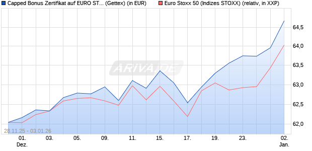 Capped Bonus Zertifikat auf EURO STOXX 50 [Goldm. (WKN: GU7LB3) Chart