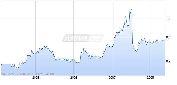 MIRABELL International HLDGS HD-10 Chart