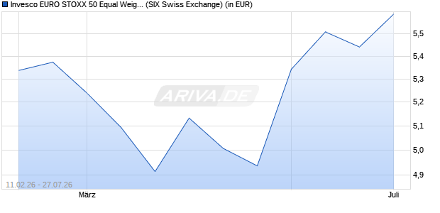 Performance des Invesco EURO STOXX 50 Equal Weight UCITS ETF Acc (WKN A41G84, ISIN IE00067X7JX0)