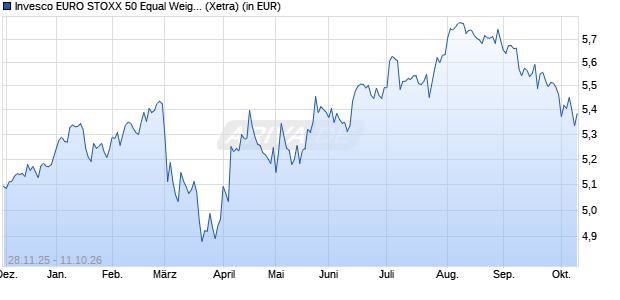 Performance des Invesco EURO STOXX 50 Equal Weight UCITS ETF Acc (WKN A41G84, ISIN IE00067X7JX0)