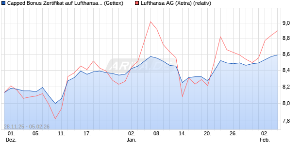 Capped Bonus Zertifikat auf Lufthansa [Goldman Sac. (WKN: GU7KRZ) Chart