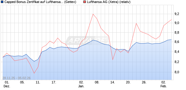 Capped Bonus Zertifikat auf Lufthansa [Goldman Sac. (WKN: GU7KS1) Chart