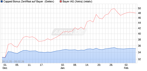 Capped Bonus Zertifikat auf Bayer [Goldman Sachs B. (WKN: GU7KSQ) Chart
