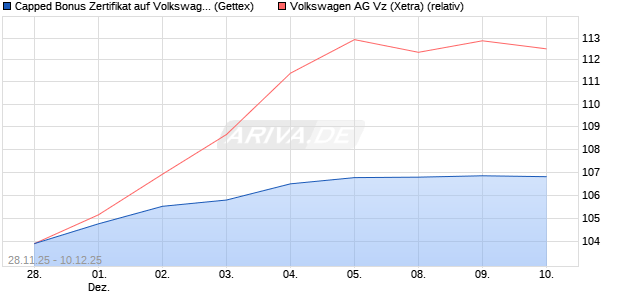 Capped Bonus Zertifikat auf Volkswagen Vz [Goldma. (WKN: GU7KSR) Chart
