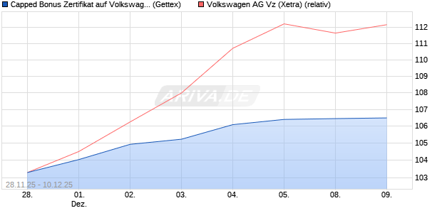 Capped Bonus Zertifikat auf Volkswagen Vz [Goldma. (WKN: GU7KT4) Chart