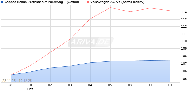 Capped Bonus Zertifikat auf Volkswagen Vz [Goldma. (WKN: GU7KTF) Chart