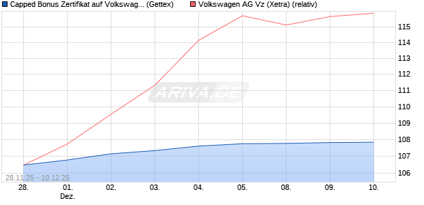 Capped Bonus Zertifikat auf Volkswagen Vz [Goldma. (WKN: GU7KTJ) Chart