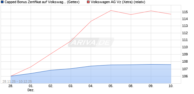 Capped Bonus Zertifikat auf Volkswagen Vz [Goldma. (WKN: GU7KTP) Chart