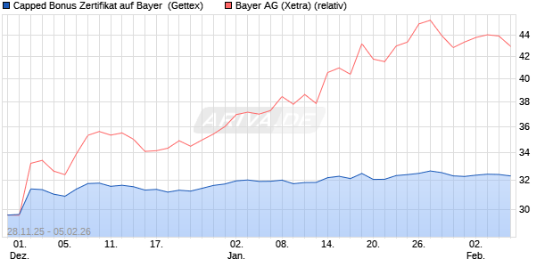 Capped Bonus Zertifikat auf Bayer [Goldman Sachs B. (WKN: GU7KUM) Chart