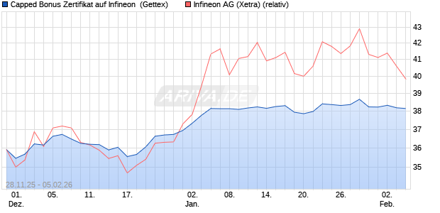 Capped Bonus Zertifikat auf Infineon [Goldman Sach. (WKN: GU7KUN) Chart