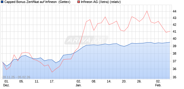 Capped Bonus Zertifikat auf Infineon [Goldman Sach. (WKN: GU7KUZ) Chart