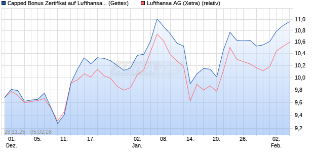 Capped Bonus Zertifikat auf Lufthansa [Goldman Sac. (WKN: GU7KVC) Chart