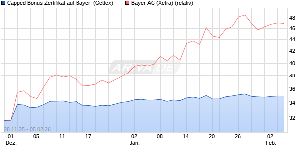 Capped Bonus Zertifikat auf Bayer [Goldman Sachs B. (WKN: GU7KVG) Chart