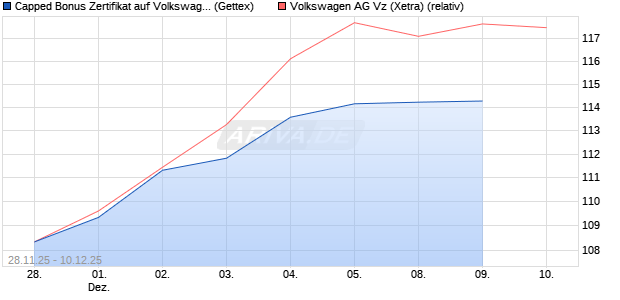 Capped Bonus Zertifikat auf Volkswagen Vz [Goldma. (WKN: GU7KVN) Chart