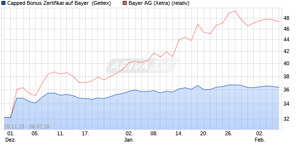 Capped Bonus Zertifikat auf Bayer [Goldman Sachs B. (WKN: GU7KVY) Chart