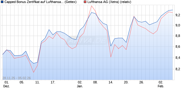 Capped Bonus Zertifikat auf Lufthansa [Goldman Sac. (WKN: GU7KWD) Chart