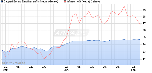 Capped Bonus Zertifikat auf Infineon [Goldman Sach. (WKN: GU7KWF) Chart
